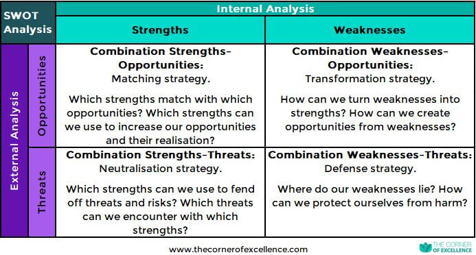 personal SWOT matrix combination personal SWOT analysis matrix