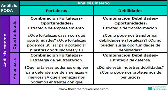 combinacion matriz FODA combinacion matriz DAFO analisis FODA personal analisis DAFO personal